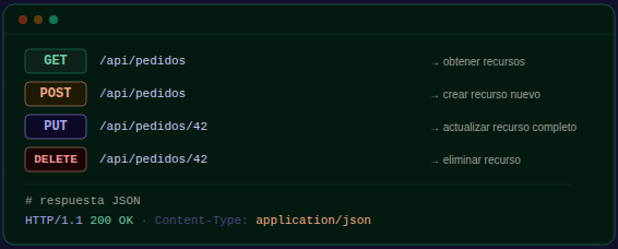 ¿Qué es una API REST? Conceptos