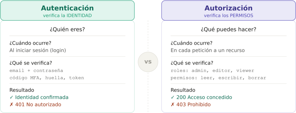 Comparación entre autenticación (verificar identidad con credenciales, resultado 200 o 401) y autorización (verificar permisos por roles, resultado 200 o 403)