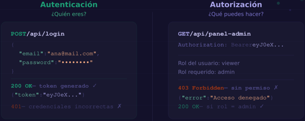 Diferencia entre autenticación (POST /login con credenciales) y autorización (GET /admin con token Bearer y control de rol) sobre fondo oscuro