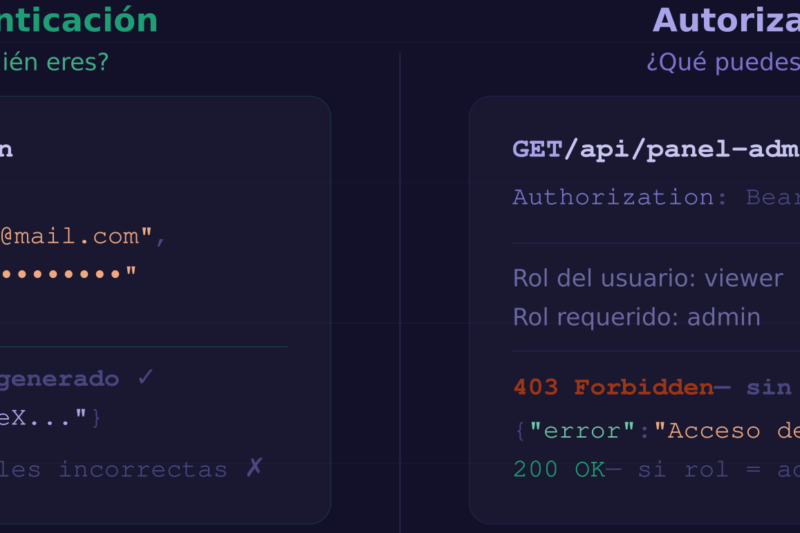 Autenticación y autorización en el backend