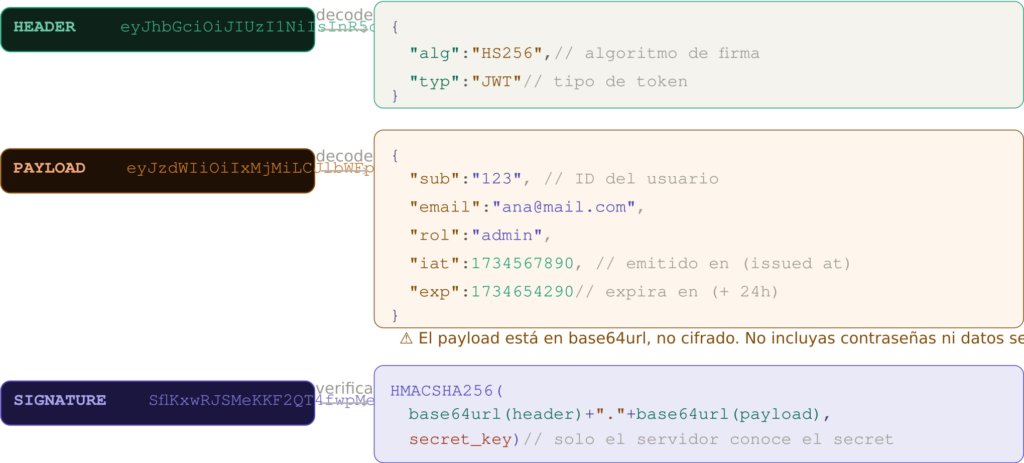 Anatomía de un JWT con las tres partes decodificadas: header con algoritmo y tipo, payload con claims del usuario y expiración, y signature con la función HMACSHA256