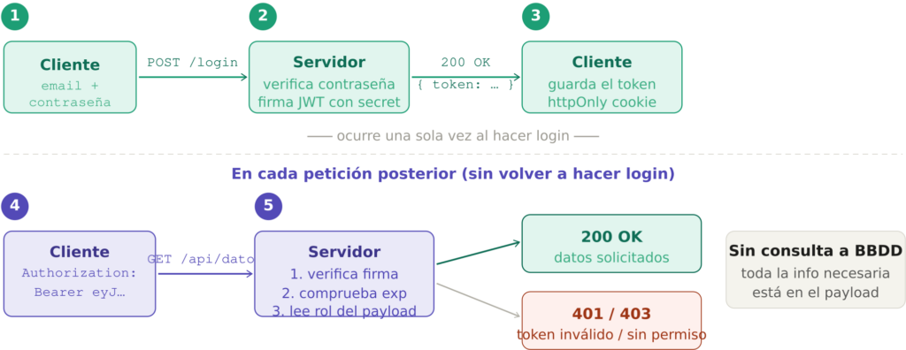 Flujo de JWT en cuatro pasos: login con credenciales, servidor firma el token, cliente lo almacena, y peticiones posteriores verifican el token sin consultar la base de datos