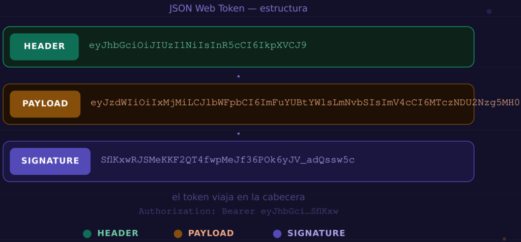 Estructura de un JWT dividida en tres partes coloreadas: header, payload y signature, sobre fondo oscuro