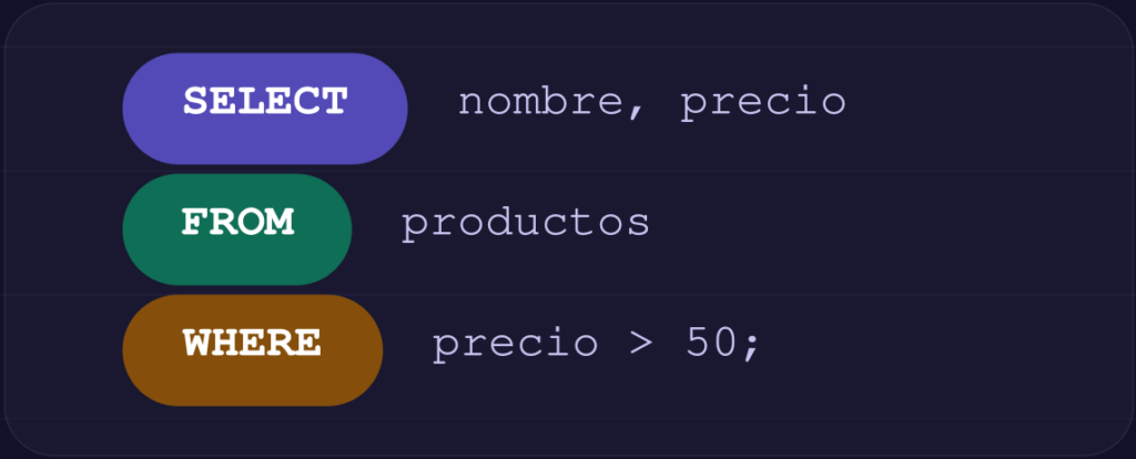 Consulta SQL SELECT FROM WHERE sobre fondo oscuro con cláusulas coloreadas