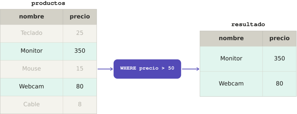 Diagrama que muestra cómo la cláusula WHERE precio mayor que 50 filtra la tabla productos de 5 filas a 2, dejando solo Monitor y Webcam