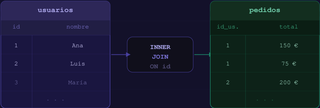 Dos tablas SQL unidas por un INNER JOIN sobre fondo oscuro