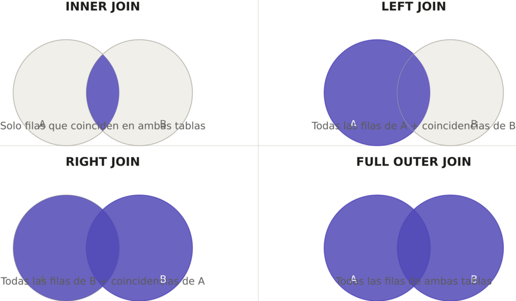 Los cuatro tipos de JOIN en SQL: INNER JOIN solo devuelve coincidencias, LEFT JOIN devuelve todas las filas de la tabla izquierda, RIGHT JOIN todas las de la derecha, FULL OUTER JOIN todas de ambas
