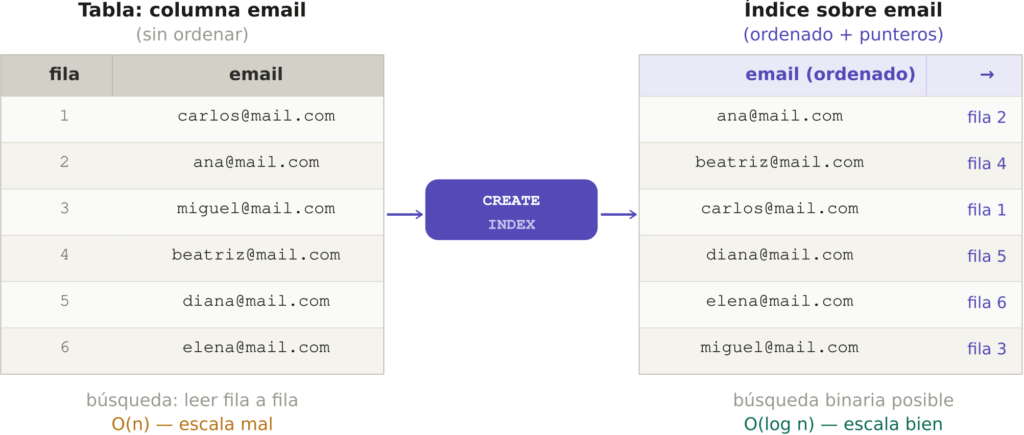Estructura de un índice SQL: la columna email sin ordenar en la tabla comparada con el índice ordenado que incluye punteros a las filas originales