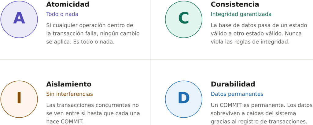 Las cuatro propiedades ACID: Atomicidad, Consistencia, Aislamiento y Durabilidad, cada una con su descripción