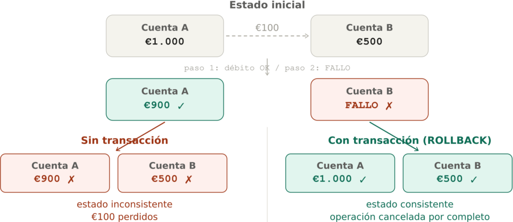 Transferencia bancaria que falla a mitad: sin transacción el estado queda inconsistente con dinero perdido, con transacción y ROLLBACK el estado se restaura por completo
