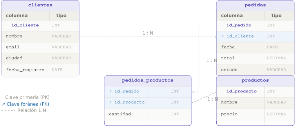 Esquema normalizado en 3FN con cuatro tablas: clientes, pedidos, pedidos_productos y productos, con sus claves primarias, claves foráneas y relaciones 1 a N