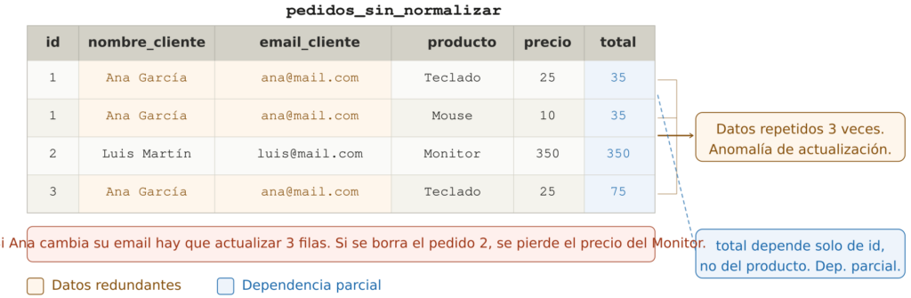 Tabla de pedidos sin normalizar mostrando datos de clientes repetidos en varias filas, dependencias parciales en la columna total y el riesgo de anomalías