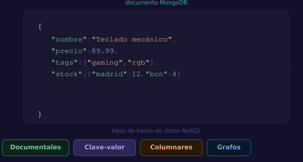 Documento MongoDB con estructura JSON y los cuatro tipos de bases de datos NoSQL sobre fondo oscuro