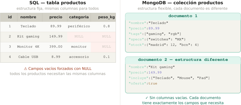 Comparación entre una tabla SQL con columnas fijas donde algunos campos son NULL y una colección MongoDB con documentos de estructura diferente sin campos vacíos