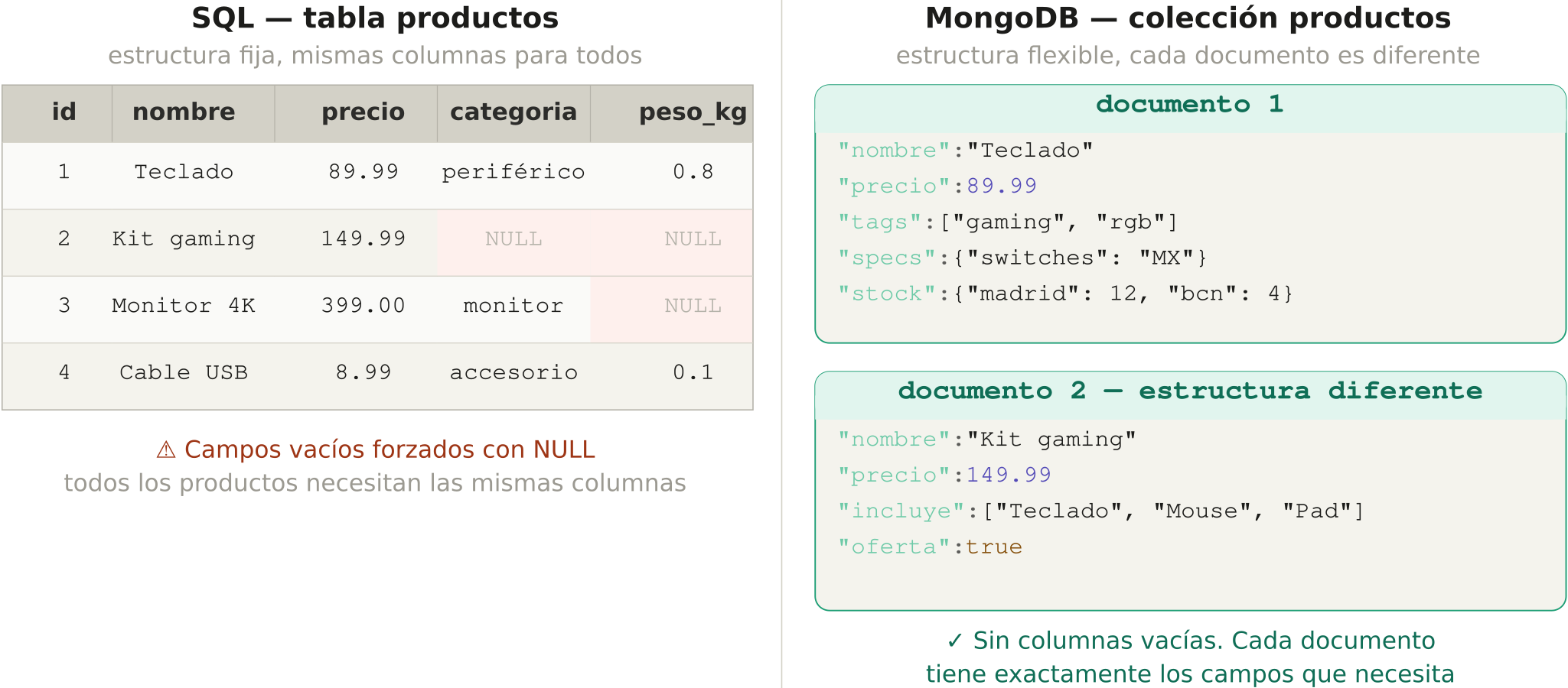NoSQL en la práctica: cuándo y cómo usarlo | Pre Code