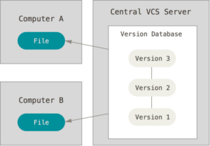 ¿Qué es un Sistema de Control de Versiones (SVC)?