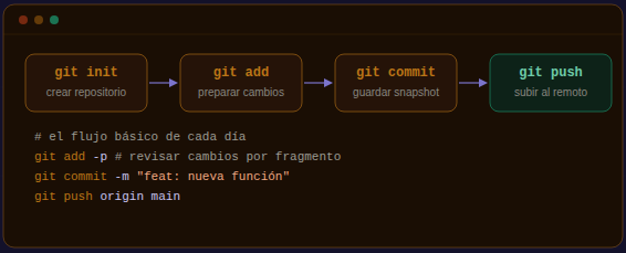 ¿Qué es Git? Ventajas y características