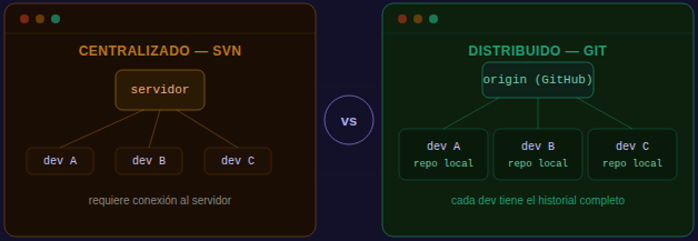 Sistema de control de versiones: qué es Git