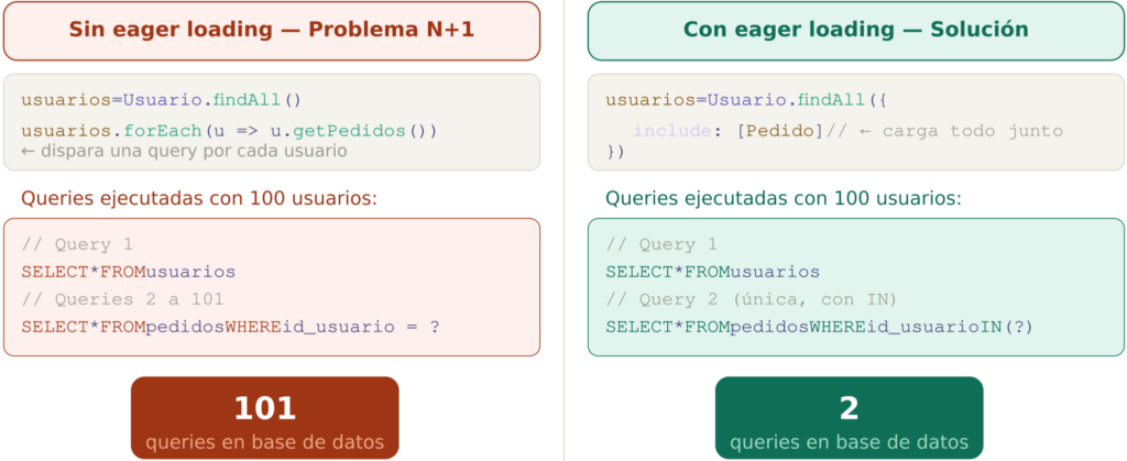 El problema N+1: sin eager loading se ejecutan 101 queries para 100 usuarios, con eager loading se resuelve con solo 2 queries
