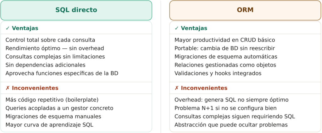 Tabla comparativa de ventajas e inconvenientes de SQL directo y ORM: SQL directo tiene más control y rendimiento, ORM tiene más productividad y portabilidad