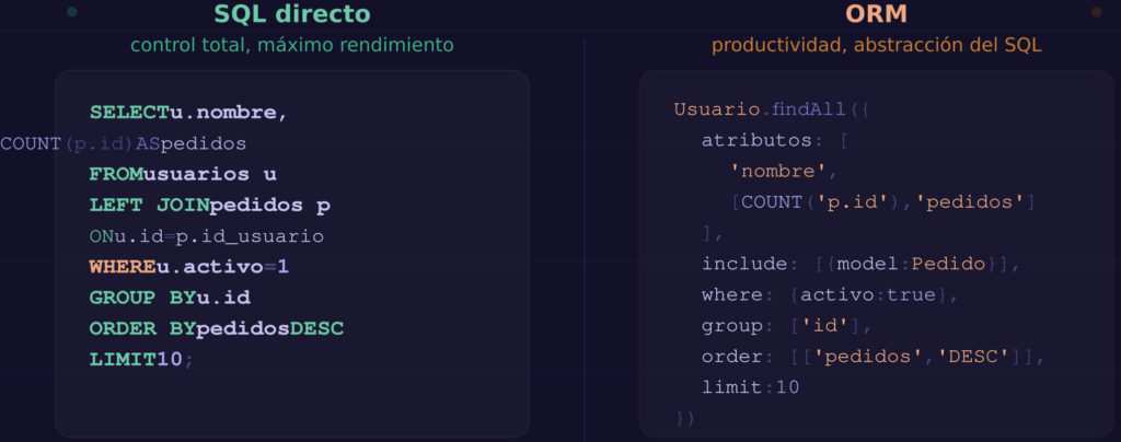 Comparación de la misma consulta escrita en SQL directo y en ORM sobre fondo oscuro