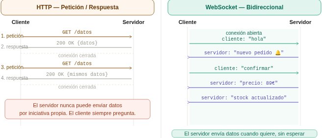 Comparación entre HTTP donde el cliente siempre inicia cada ciclo petición-respuesta y WebSocket donde la conexión persiste y ambos extremos envían mensajes cuando quieren