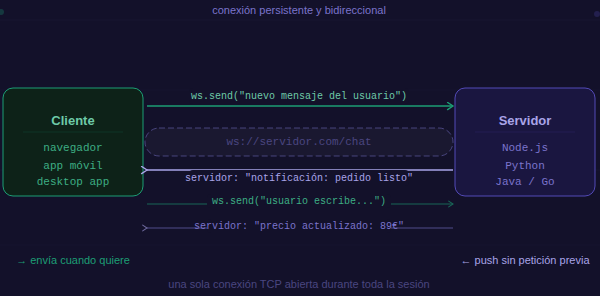 Diagrama de comunicación WebSocket bidireccional entre cliente y servidor con mensajes fluyendo en ambas direcciones