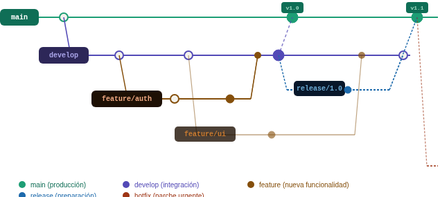 Diagrama completo de Git Flow con las cinco ramas: main, develop, feature, release y hotfix y sus convenciones de fusión