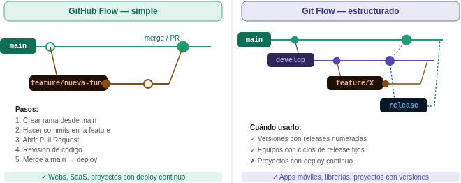 Comparación entre GitHub Flow (simple, con main y feature branches y pull request) y Git Flow (estructurado, con cinco tipos de ramas)