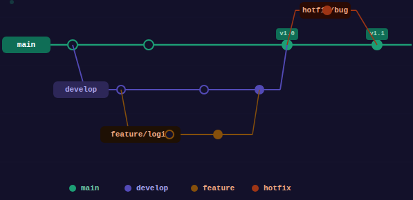 Grafo de ramas Git con main, develop, feature y hotfix sobre fondo oscuro