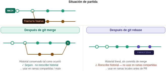 Diagrama comparando git merge y git rebase: merge conserva el historial bifurcado con un merge commit, rebase reescribe los commits generando un historial lineal