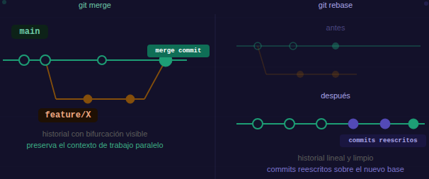 Comparación entre git merge que produce un historial bifurcado y git rebase que produce un historial lineal, sobre fondo oscuro