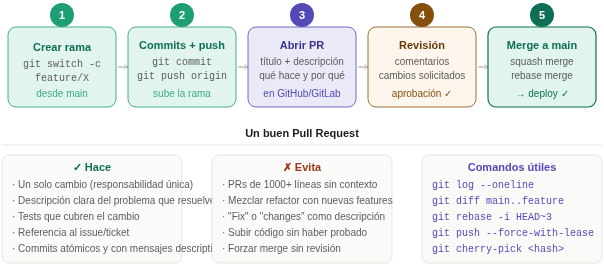 Los cinco pasos del flujo de un Pull Request: crear rama, commits y push, abrir PR, revisión de código con aprobación, y merge a main