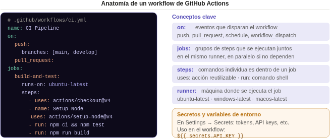 Anatomía de un workflow de GitHub Actions con los conceptos de on, jobs, runs-on, steps, uses y run explicados
