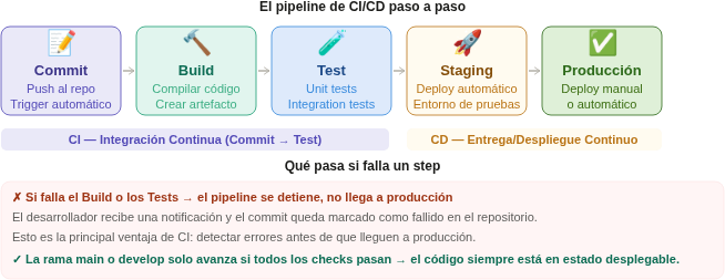 El pipeline CI/CD completo: Commit, Build, Test, Staging y Producción con la diferencia entre CI y CD marcada