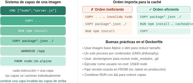 Sistema de capas de una imagen Docker: cada instrucción genera una capa, y el orden importa para aprovechar la caché durante la construcción