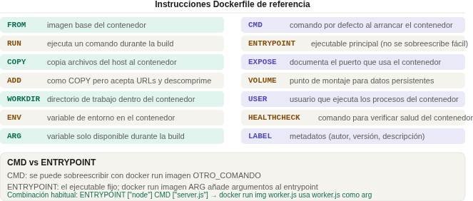 Tabla de instrucciones Dockerfile de referencia: FROM, RUN, COPY, ADD, WORKDIR, ENV, ARG, CMD, ENTRYPOINT, EXPOSE, VOLUME, USER, HEALTHCHECK y LABEL con su descripción