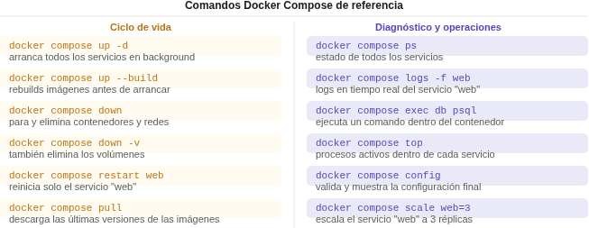 Referencia de comandos Docker Compose organizados en ciclo de vida (up, down, restart, pull) y diagnóstico (ps, logs, exec, top)