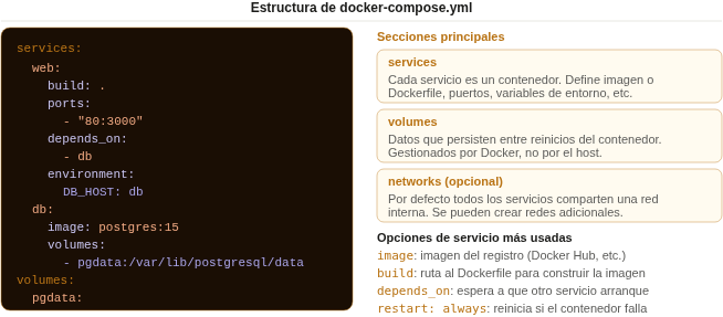 Estructura completa del docker-compose.yml con servicios, opciones de build, ports, depends_on, environment y volumes explicados