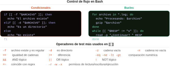 Control de flujo en Bash: if/elif/else con operadores de test para archivos y cadenas, bucles for e while, y tabla de operadores más usados en doble corchete