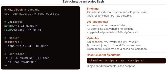 Estructura de un script Bash con anotaciones: shebang, set -euo pipefail, variables con valores por defecto, funciones y cómo hacerlo ejecutable