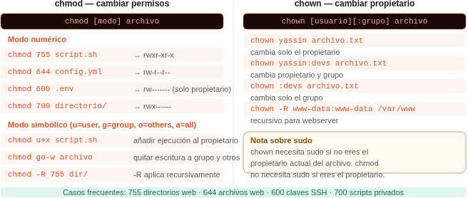 Referencia de chmod en modo numérico y simbólico, y chown para cambiar propietario y grupo, con los casos de uso más habituales