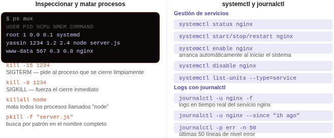 Comandos systemctl para gestionar servicios (start, stop, restart, enable, disable) y journalctl para consultar logs de systemd