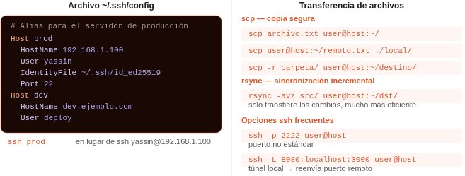 El archivo ~/.ssh/config con aliases para servidores, y los comandos scp y rsync para transferir archivos de forma segura