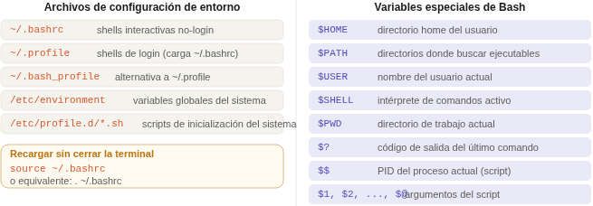 Archivos de configuración del entorno en Linux (bashrc, profile, /etc/environment) y las variables especiales de Bash más usadas
