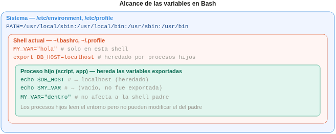 El alcance de las variables en Bash: sistema, shell actual y proceso hijo. Solo las variables exportadas son heredadas por los procesos hijos