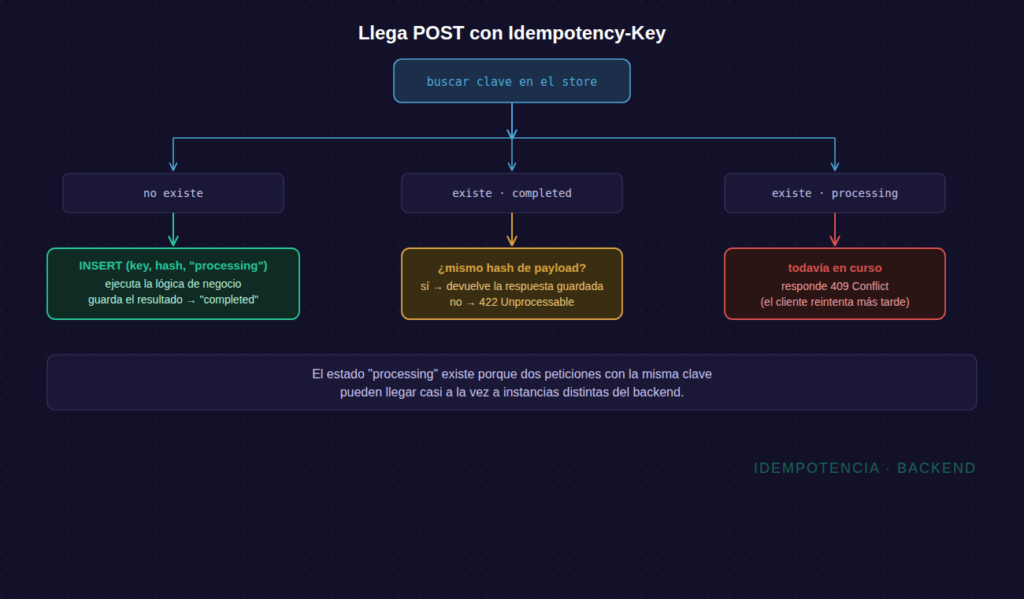 Diagrama de decisión del servidor al recibir una Idempotency-Key: no existe, existe completada, o existe en proceso