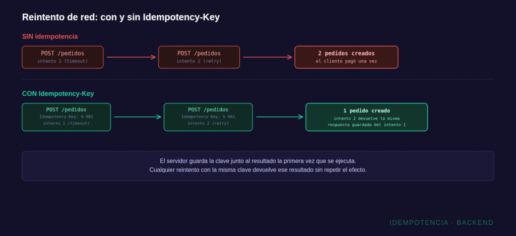 Comparación entre reintentar una petición sin idempotencia, que duplica el pedido, y con Idempotency-Key, que devuelve la misma respuesta