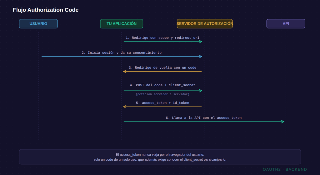 Diagrama del flujo Authorization Code de OAuth2 con cuatro carriles: usuario, aplicación, servidor de autorización y API, con seis pasos numerados