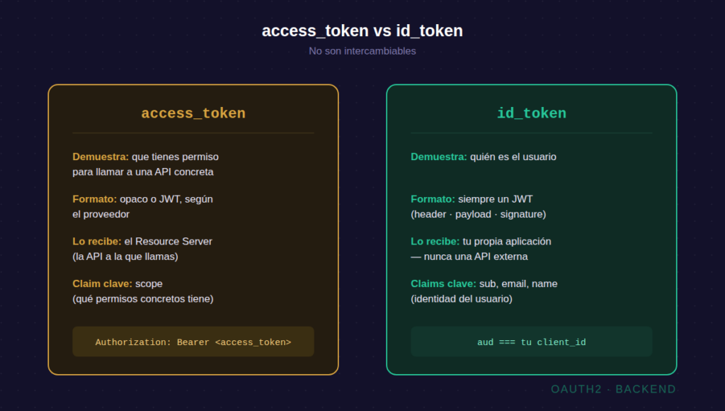 Comparación entre access_token e id_token: formato, qué demuestran y quién los recibe